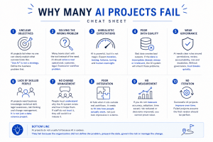 Why Many AI Project Fail
