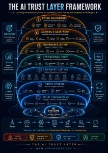 The AI Trust Layer Framework