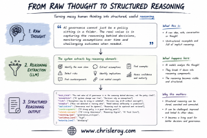 From Structured Thought to Structured Reasoning