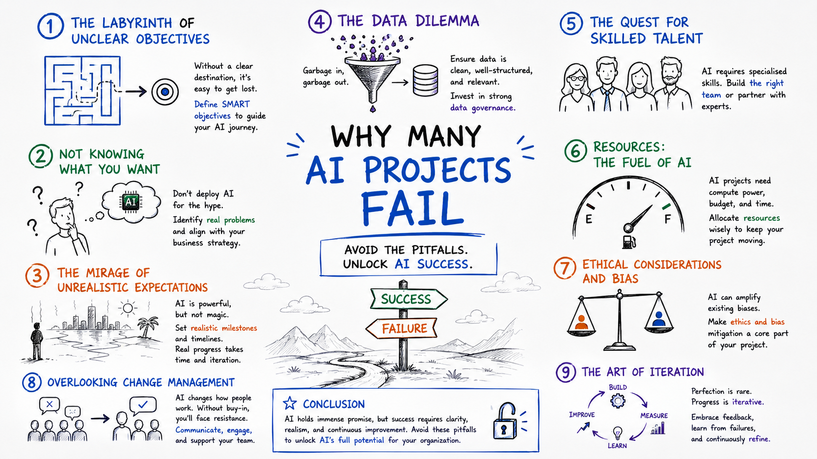 Why many AI Projects Fail!