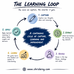 The Learning Loop